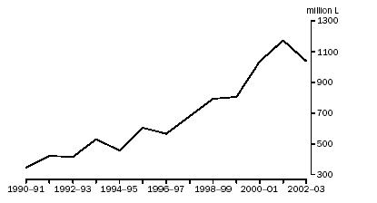 Graph: Beverage Wine production