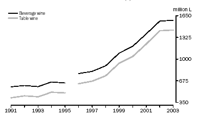 Graph: Inventories of Australian Wine - At 30 June