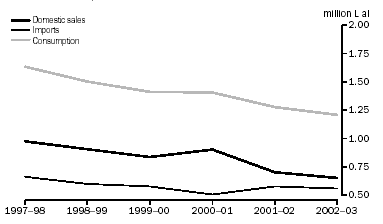 Graph: Domestic Sales, Imports and Consumption of Brandy