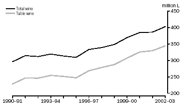 Graph: Domestic Sales of Australian Wine By Winemakers