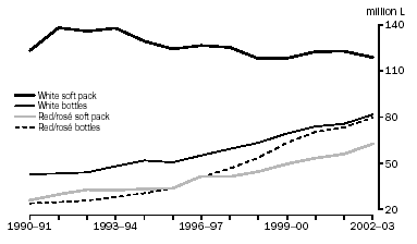 Graph: Domestic Sales of Australian Red and White Table Wine