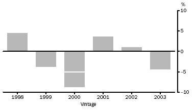 Graph: Price Index of Grapes Used in Wine Production, Change on previous vintage