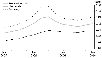 Graph: COMPARISON OF SOP INDEXES: Base: 1998-99 = 100.0