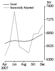 Graph: Personal Finance