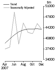 Graph: Commercial Finance