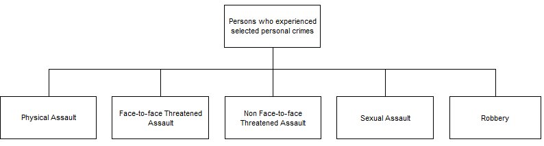 Diagram showing that personal crime is comprised of total assault, robbery and sexual assault. Total assault can be broken down into physical assault and threatened assault (which includes face-to-face and non face-to-face threatened assault)