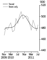 Graph: Visitor arrivals, Short-term