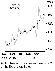 Graph: Resident departures, Short-term