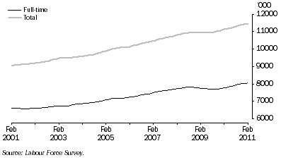 Graph: Trend full-time and total employment