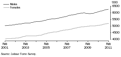 Graph: Trend employment for males and females