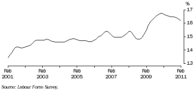 Graph: Trend male part-time employment as a proportion of total male employment