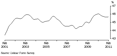 Graph: Trend female part-time employment as a proportion of total female employment