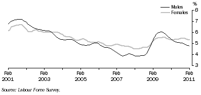 Graph: Trend unemployment rate for males and females