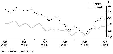 Graph: Long-term unemployment as a proportion of total unemployment, males and females