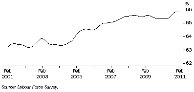 Graph: Trend participation rate