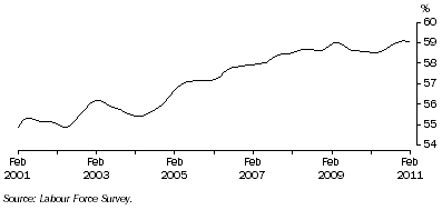 Graph: Trend participation rate of females