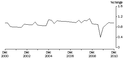 Graph: total hourly rates of pay excluding bonuses, Quarterly change