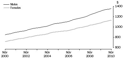 Graph: full time adult ordinary time earnings