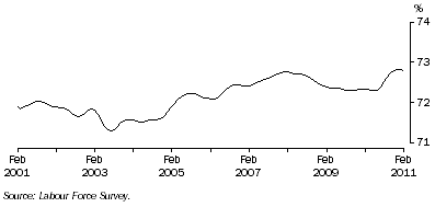 Graph: Trend participation rate of males