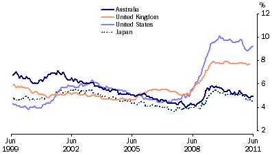 Graph: Standardised unemployment rates, seasonally adjusted from table 10.12. Showing Australia, UK, USA and Japan.