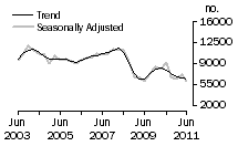 Graph: Dwelling unit commencements, Qld.