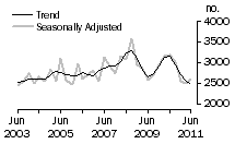 Graph: Dwelling unit commencements, SA