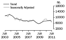 Graph: Dwelling unit commencements, NSW