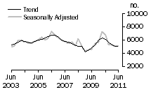 Graph: Dwelling unit commencements, WA