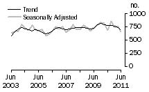 Graph: Dwelling unit commencements, Tas.