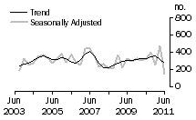 Graph: Dwelling unit commencements, NT