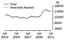 Graph: Dwelling unit commencements, Vic.