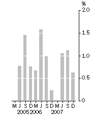 Graph: Final Stage, Quarterly % change