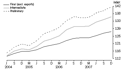 Graph: COMPARISON OF SOP INDEXES: Base: 1998-99 = 100.0