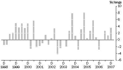 Graph: MATERIALS USED IN MANUFACTURING INDUSTRIES, All groups: Quarterly % change