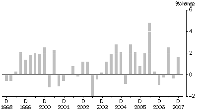 Graph: ARTICLES PRODUCED BY MANUFACTURING INDUSTRIES, All Groups: Quarterly % change