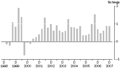 Graph: MATERIALS USED IN HOUSE BUILDING, All groups: Quarterly % change