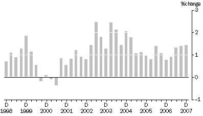 Graph: output of the general construction industry, All groups: Quarterly % change