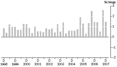 Graph: Property and Business Services industries All Groups, Quarterly % change