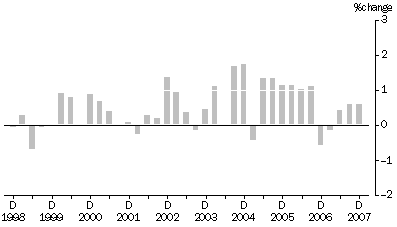 Graph: Transport (Freight) and Storage industries All Groups, Quarterly % change