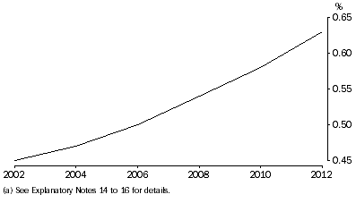 Graph: shows growth in higher education R&D expenditure as a proportion of GDP from 2002 to 2012. During this period HERD grew from 0.45% in 2002 to 0.63% of GDP in 2012. 