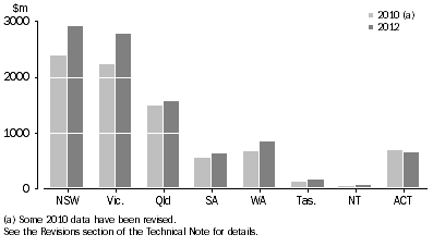 Graph: shows higher education R&D expenditure by state for both 2010 and 2012. With the exception of ACT, all states show an increase in expenditure for 2012, compared with 2010. 