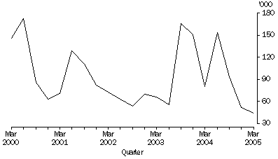 Graph: Working days lost