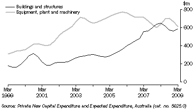 Graph: PRIVATE NEW CAPITAL EXPENDITURE, Chain volume measures, Trend,  South Australia