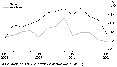 Graph: MINERAL AND PETROLEUM EXPLORATION EXPENDITURE, Original, South Australia