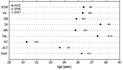 Graph: Median Age of population—At 30 June