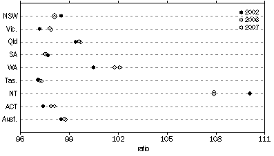 Graph: Sex Ratio, States and territories—At 30 June