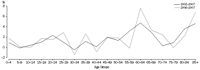 Graph: Population Growth by Age, 2002–2007