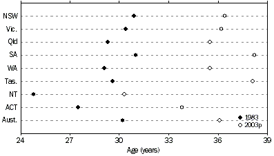 Graph - Median age of population