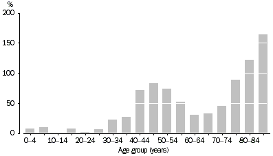 Graph - Population change, Age group - 1983 to 2003p