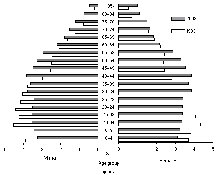 Graph - Population, Age and sex - 1983 and 2003p